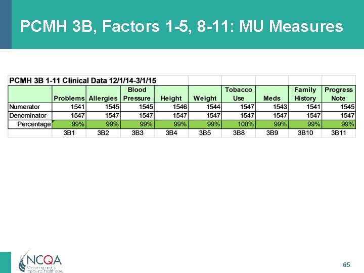 PCMH 3 B, Factors 1 -5, 8 -11: MU Measures 65 