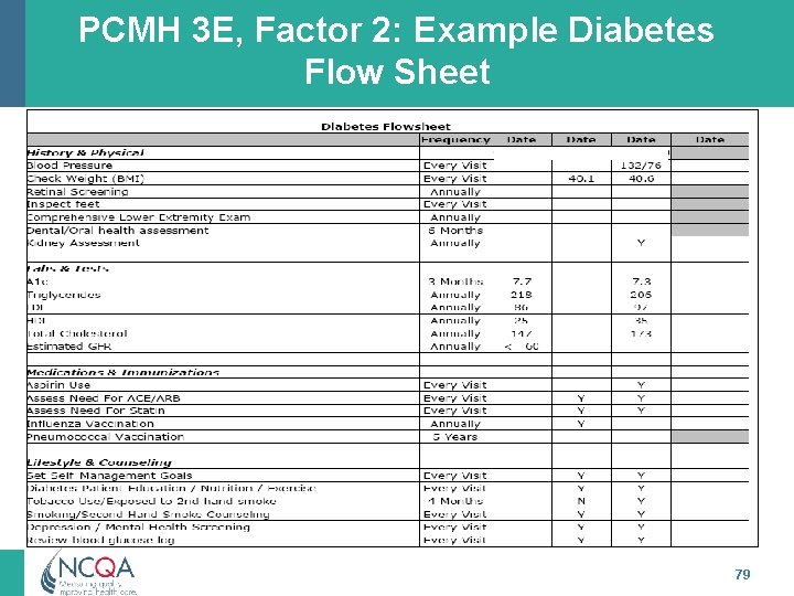 PCMH 3 E, Factor 2: Example Diabetes Flow Sheet 79 