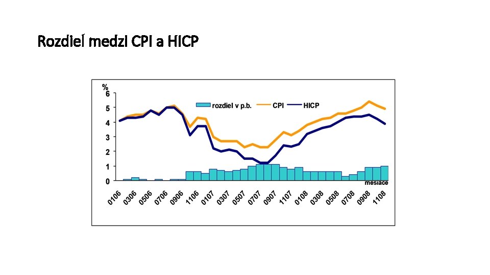 Rozdiel medzi CPI a HICP 