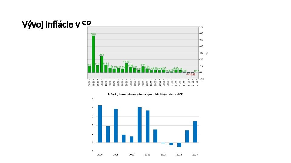 Vývoj inflácie v SR 