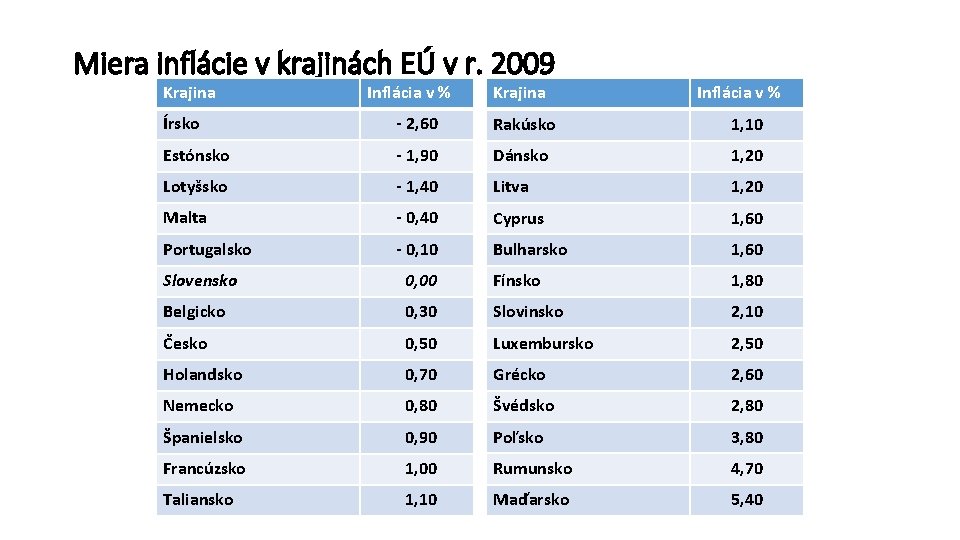 Miera inflácie v krajinách EÚ v r. 2009 Krajina Inflácia v % Írsko -