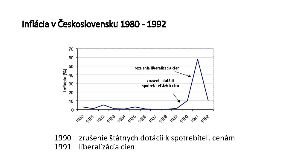 Inflácia v Československu 1980 - 1992 rozsiahla liberalizácia cien zrušenie dotácií spotrebiteľských cien 1990