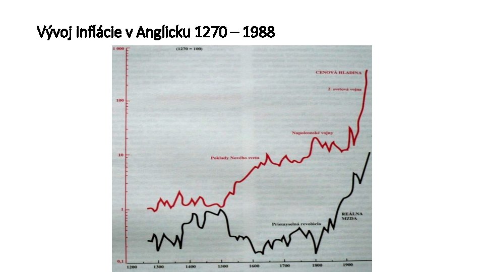 Vývoj inflácie v Anglicku 1270 – 1988 