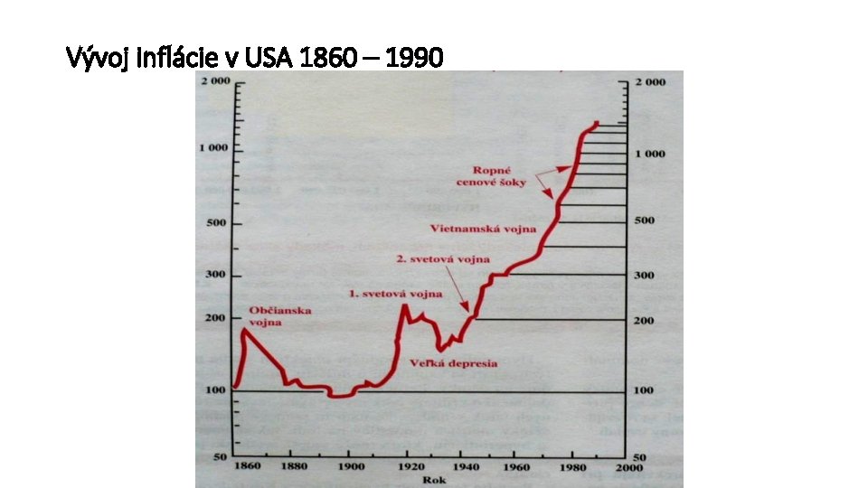 Vývoj inflácie v USA 1860 – 1990 