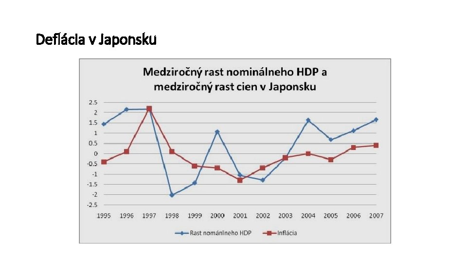 Deflácia v Japonsku 