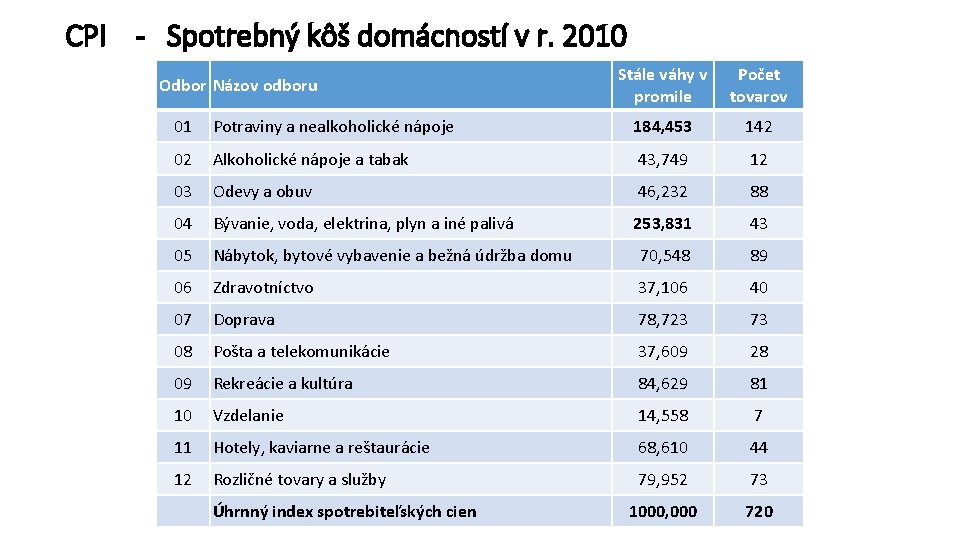 CPI - Spotrebný kôš domácností v r. 2010 Odbor Názov odboru Stále váhy v