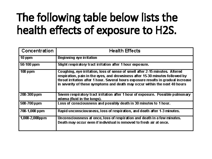 The following table below lists the health effects of exposure to H 2 S.