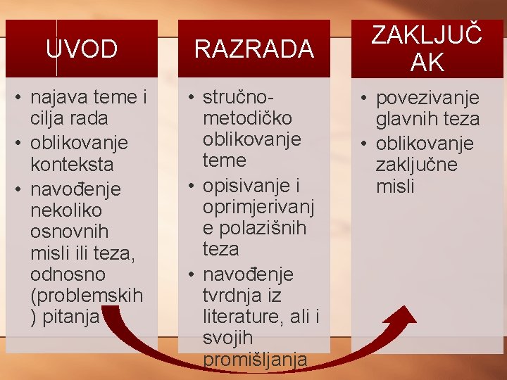 UVOD RAZRADA • najava teme i cilja rada • oblikovanje konteksta • navođenje nekoliko