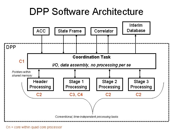 DPP Software Architecture ACC State Frame Correlator Interim Database DPP Coordination Task C 1