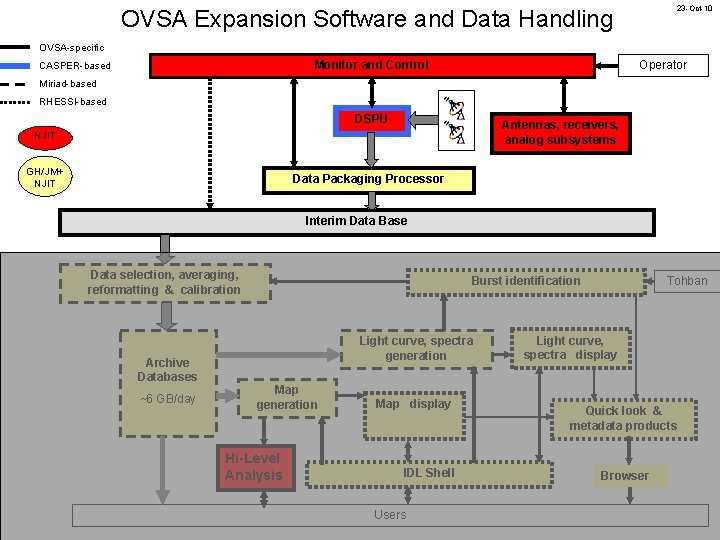 23 -Oct-10 OVSA Expansion Software and Data Handling OVSA-specific Monitor and Control CASPER-based Operator