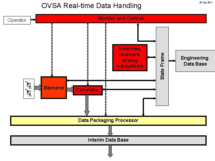 25 -Apr-2011 OVSA Real-time Data Handling Antennas, receivers, analog subsystems Backend Correlator Data Packaging