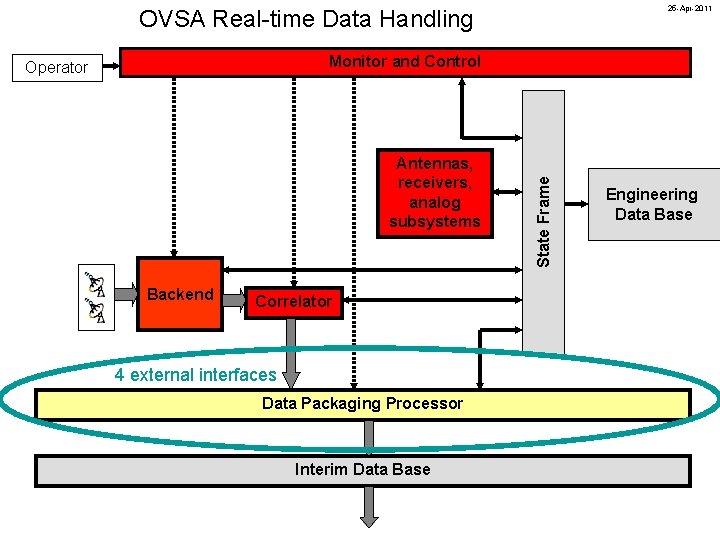 25 -Apr-2011 OVSA Real-time Data Handling Antennas, receivers, analog subsystems Backend Correlator 4 external