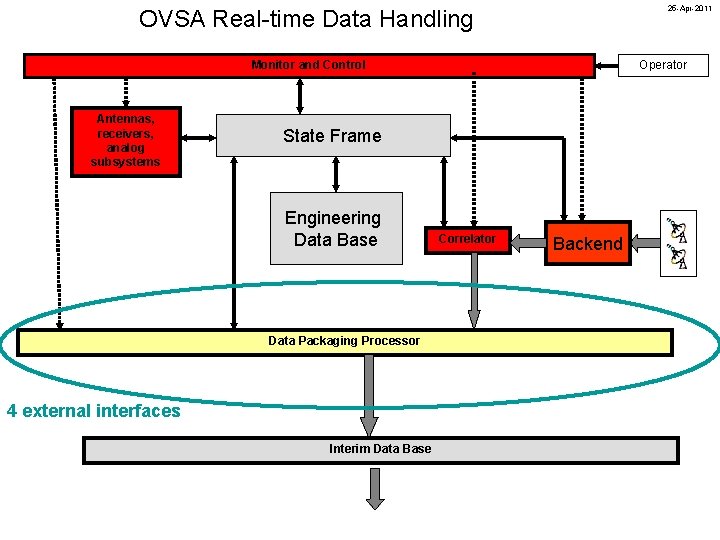 25 -Apr-2011 OVSA Real-time Data Handling Monitor and Control Antennas, receivers, analog subsystems Operator
