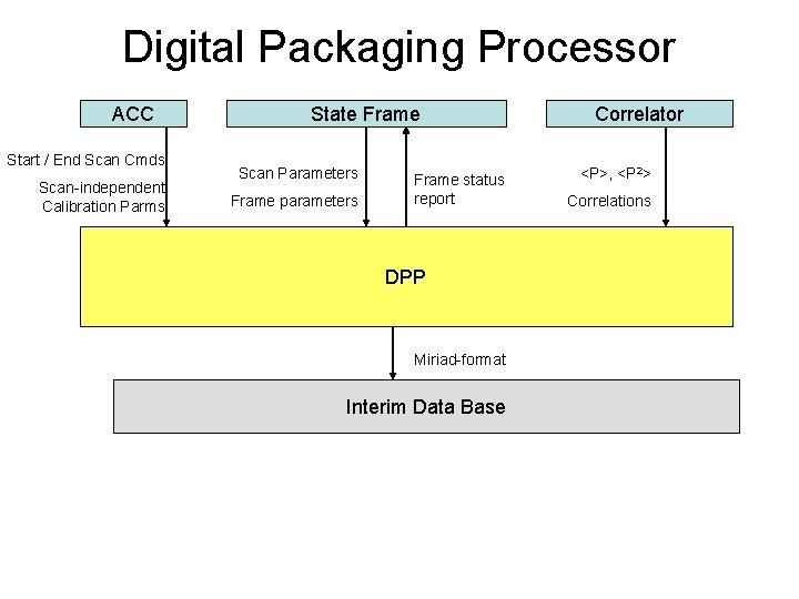 Digital Packaging Processor ACC Start / End Scan Cmds Scan-independent Calibration Parms State Frame