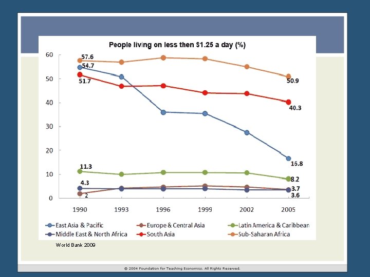 World Bank 2009 World Bank 2009
