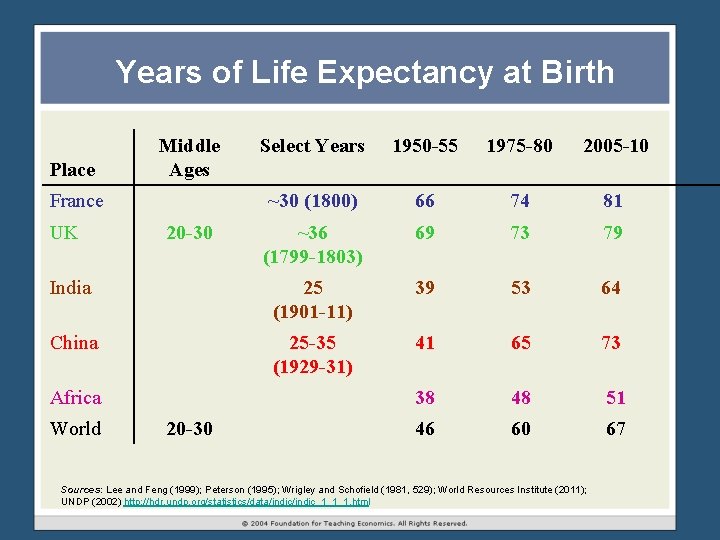 Years of Life Expectancy at Birth Select Years 1950 -55 1975 -80 2005 -10 Years of Life Expectancy at Birth Select Years 1950 -55 1975 -80 2005 -10