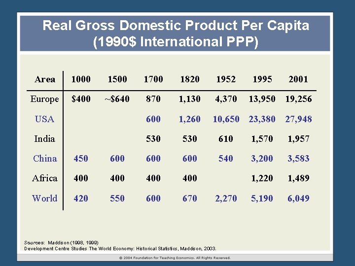 Real Gross Domestic Product Per Capita (1990$ International PPP) Area 1000 1500 1700 1820 Real Gross Domestic Product Per Capita (1990$ International PPP) Area 1000 1500 1700 1820