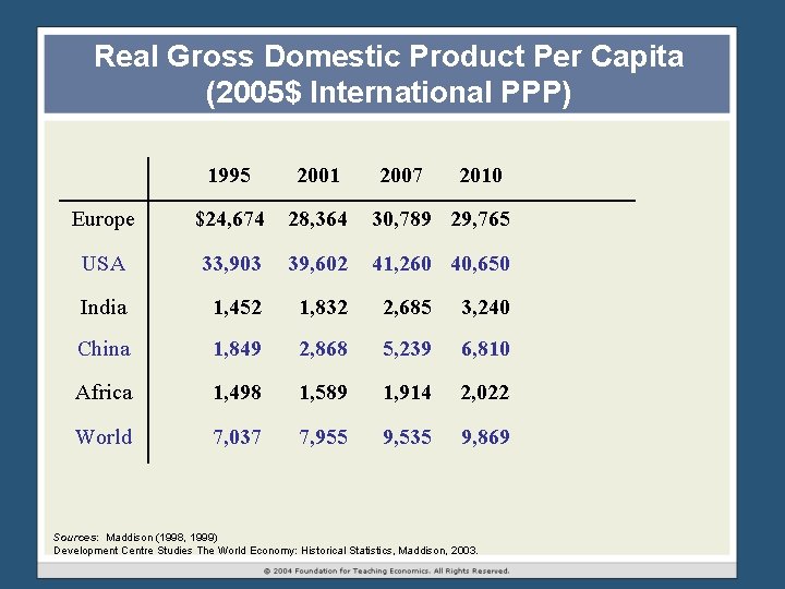 Real Gross Domestic Product Per Capita (2005$ International PPP) 1995 2001 2007 2010 Europe Real Gross Domestic Product Per Capita (2005$ International PPP) 1995 2001 2007 2010 Europe