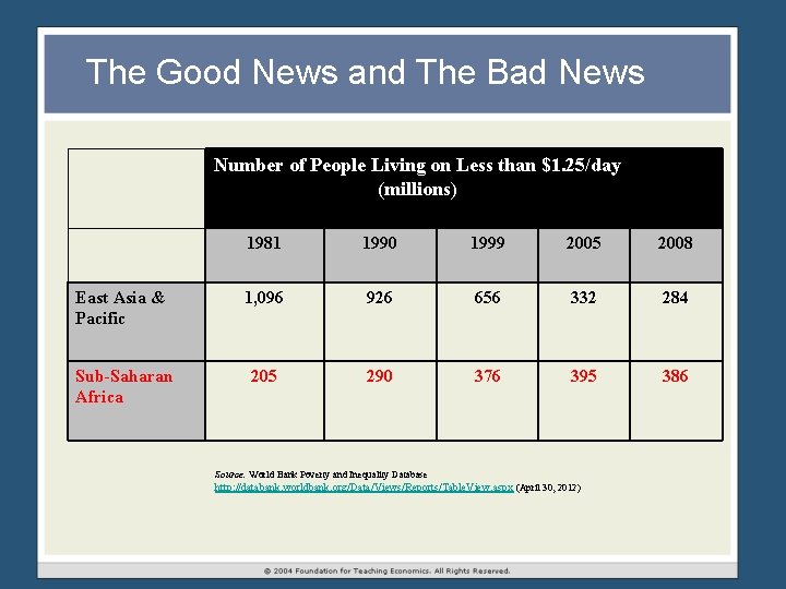 The Good News and The Bad News Number of People Living on Less than The Good News and The Bad News Number of People Living on Less than
