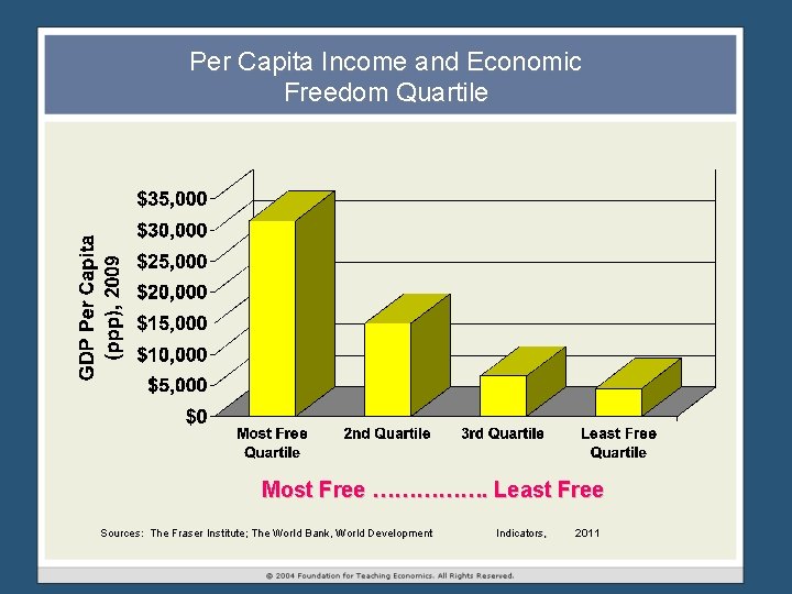 Per Capita Income and Economic Freedom Quartile Most Free ……………. Least Free Sources: The Per Capita Income and Economic Freedom Quartile Most Free ……………. Least Free Sources: The