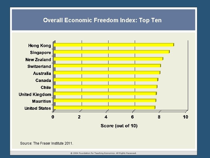 Overall Economic Freedom Index: Top Ten Source: The Fraser Institute 2011. Overall Economic Freedom Index: Top Ten Source: The Fraser Institute 2011.