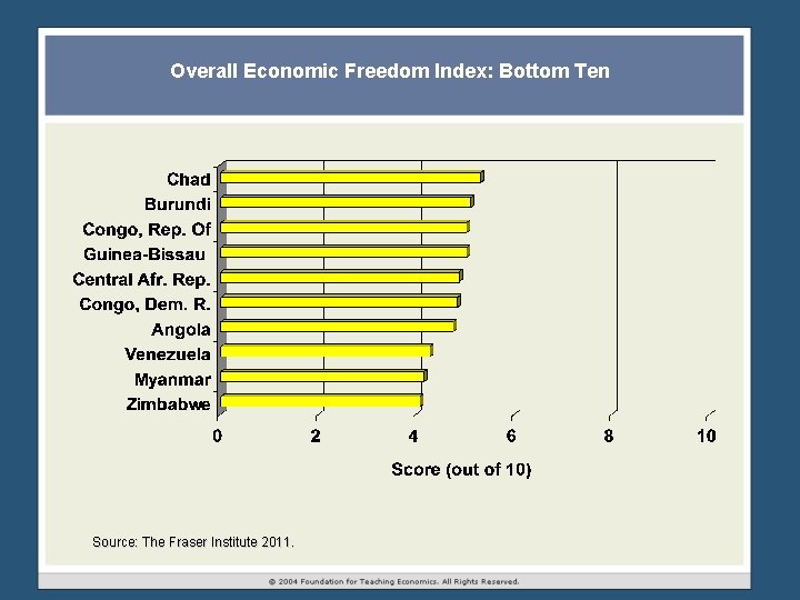Overall Economic Freedom Index: Bottom Ten Source: The Fraser Institute 2011. Overall Economic Freedom Index: Bottom Ten Source: The Fraser Institute 2011.