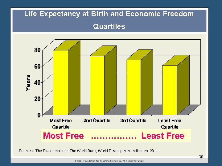 Life Expectancy at Birth and Economic Freedom Quartiles Most Free ……………. Least Free Sources: Life Expectancy at Birth and Economic Freedom Quartiles Most Free ……………. Least Free Sources: