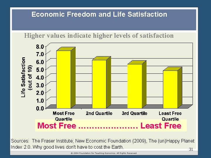 Economic Freedom and Life Satisfaction Higher values indicate higher levels of satisfaction Most Free Economic Freedom and Life Satisfaction Higher values indicate higher levels of satisfaction Most Free