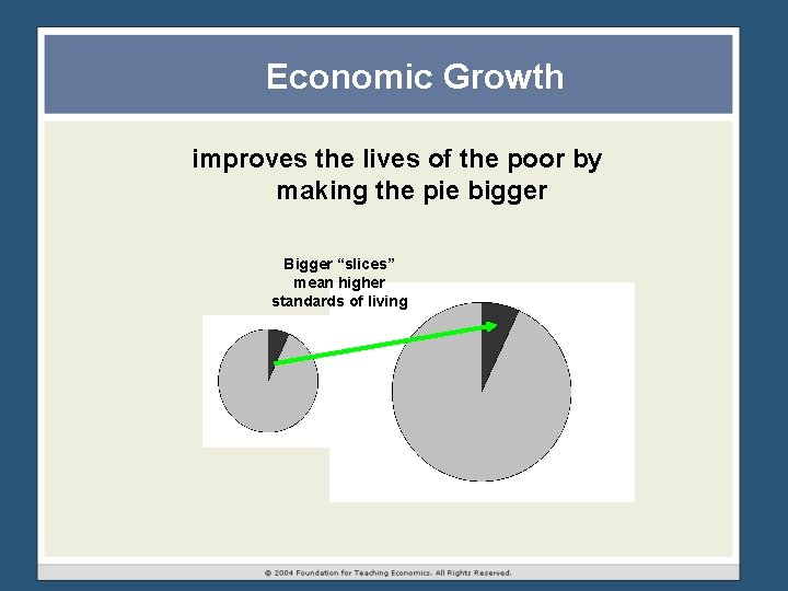Economic Growth improves the lives of the poor by making the pie bigger Bigger Economic Growth improves the lives of the poor by making the pie bigger Bigger