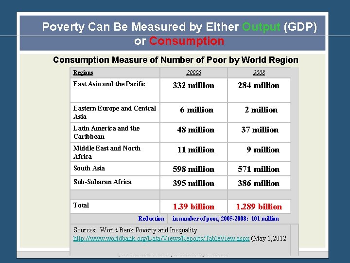 Poverty Can Be Measured by Either Output (GDP) or Consumption Measure of Number of Poverty Can Be Measured by Either Output (GDP) or Consumption Measure of Number of