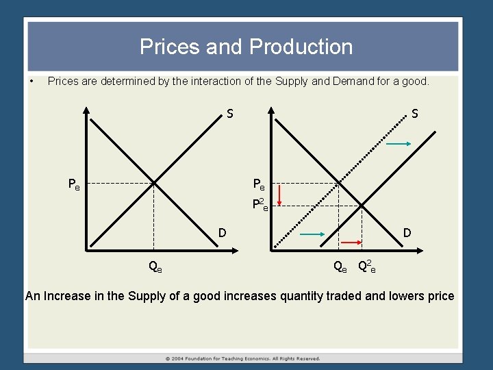 Prices and Production • Prices are determined by the interaction of the Supply and Prices and Production • Prices are determined by the interaction of the Supply and