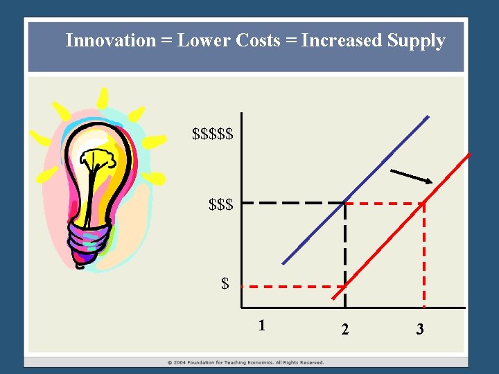 Innovation = Lower Costs = Increased Supply $$$$$ $ 1 2 3 Innovation = Lower Costs = Increased Supply $$$$$ $ 1 2 3
