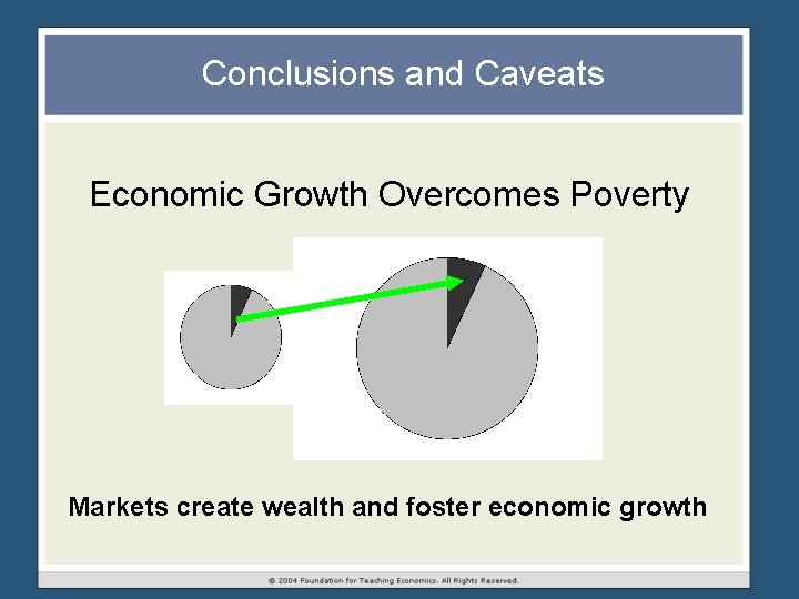 Conclusions and Caveats Economic Growth Overcomes Poverty Markets create wealth and foster economic growth Conclusions and Caveats Economic Growth Overcomes Poverty Markets create wealth and foster economic growth