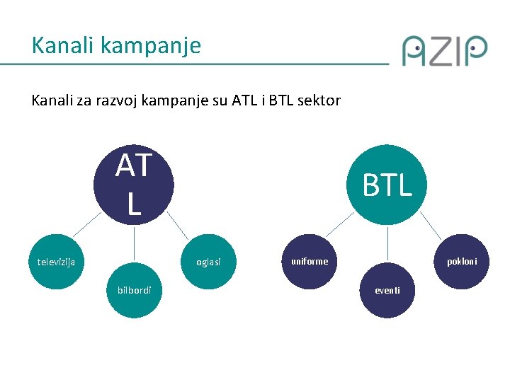 Kanali kampanje Kanali za razvoj kampanje su ATL i BTL sektor AT L televizija