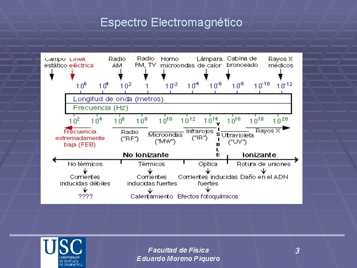 Espectro Electromagnético Facultad de Física Eduardo Moreno Piquero 3 