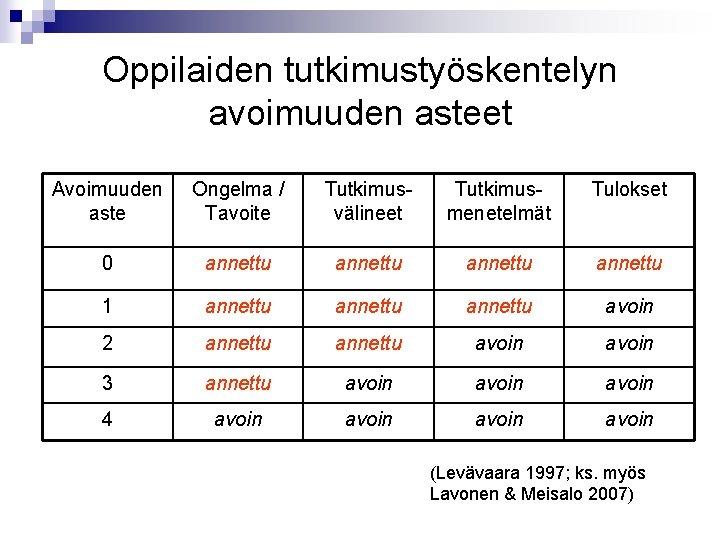 Oppilaiden tutkimustyöskentelyn avoimuuden asteet Avoimuuden aste Ongelma / Tavoite Tutkimusvälineet Tutkimusmenetelmät Tulokset 0 annettu