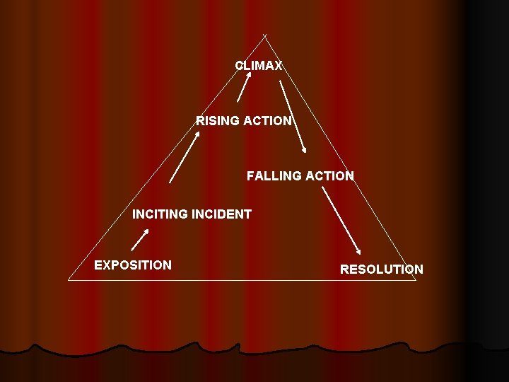 CLIMAX RISING ACTION FALLING ACTION INCITING INCIDENT EXPOSITION RESOLUTION 