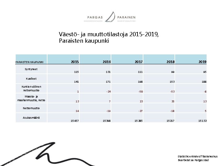 Väestö- ja muuttotilastoja 2015 -2019, Paraisten kaupunki 2015 2016 2017 2018 2019 115 131