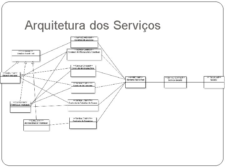 Arquitetura dos Serviços Arquitetura dos Serviços