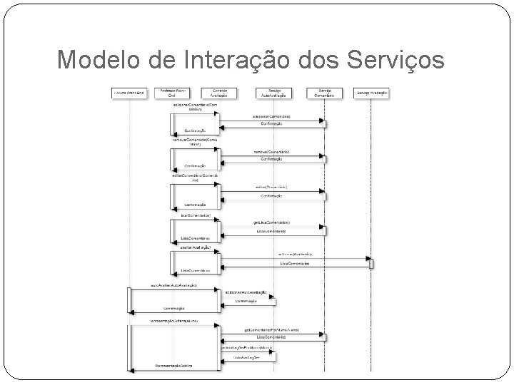 Modelo de Interação dos Serviços Modelo de Interação dos Serviços