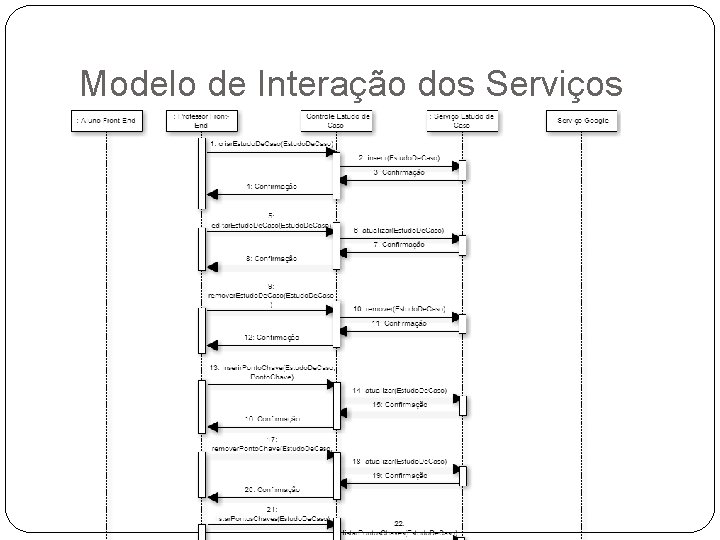 Modelo de Interação dos Serviços Modelo de Interação dos Serviços