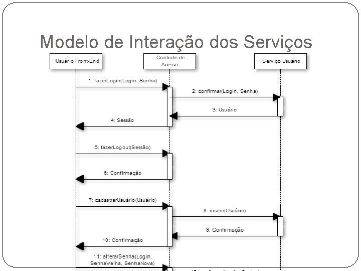 Modelo de Interação dos Serviços Modelo de Interação dos Serviços