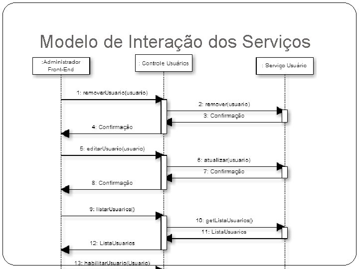 Modelo de Interação dos Serviços Modelo de Interação dos Serviços