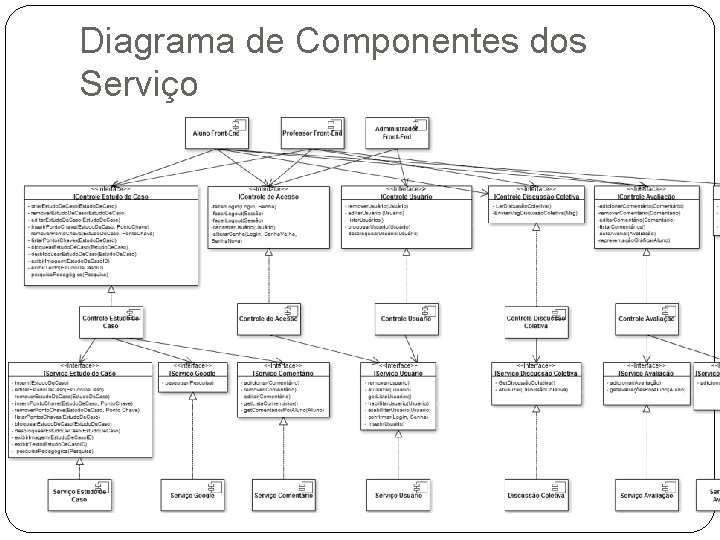 Diagrama de Componentes dos Serviço Diagrama de Componentes dos Serviço