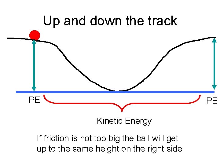 Up and down the track PE PE Kinetic Energy If friction is not too