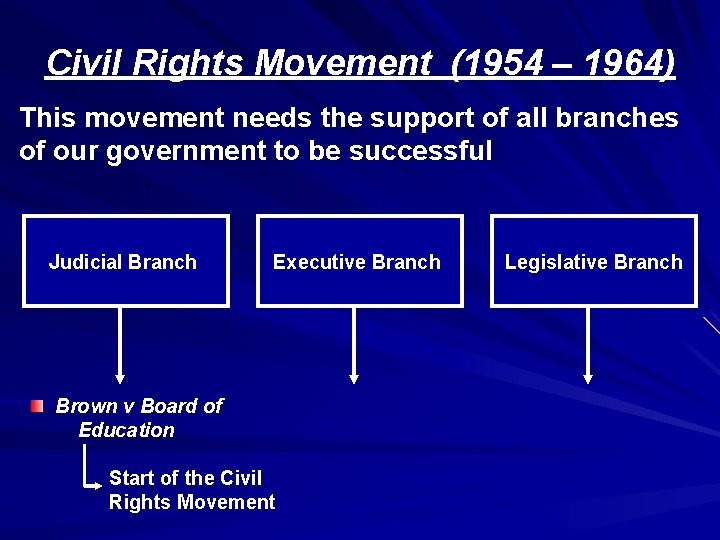 Civil Rights Movement (1954 – 1964) This movement needs the support of all branches