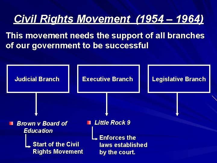 Civil Rights Movement (1954 – 1964) This movement needs the support of all branches
