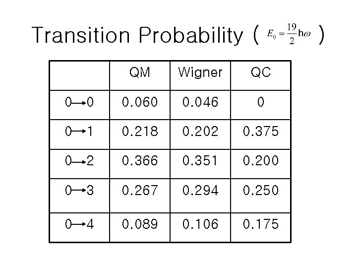 Transition Probability ( QM Wigner QC 0 0 0. 060 0. 046 0 0