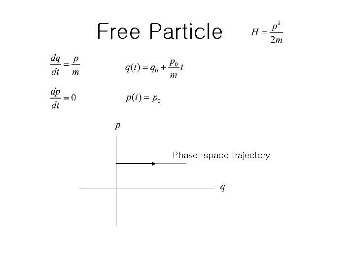 Free Particle Phase-space trajectory 