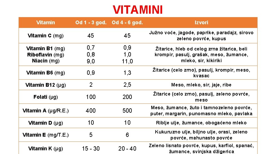 VITAMINI Vitamin Od 1 - 3 god. Od 4 - 6 god. Izvori Vitamin